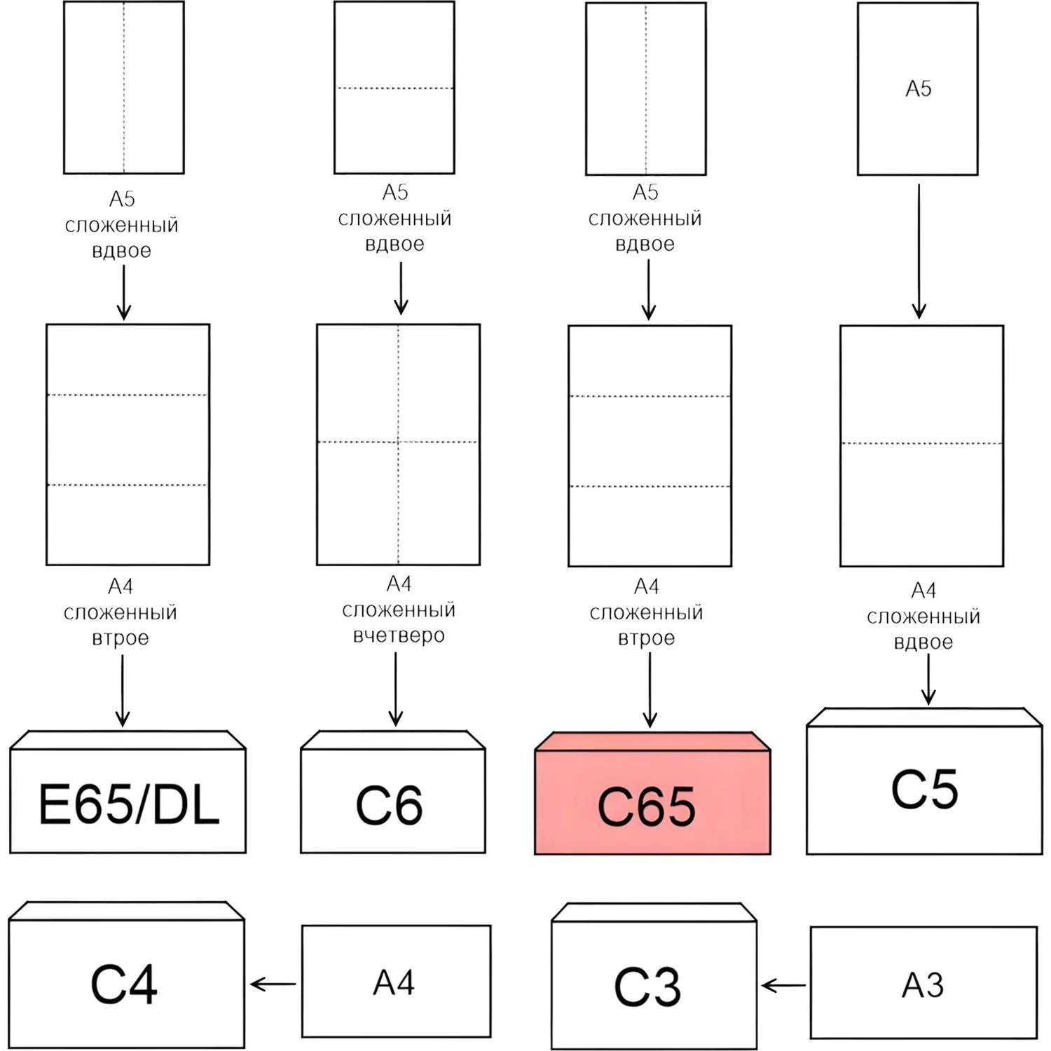 Конверты C65 белые с окном 114×229 мм, 80 г/м² декстрин, для автомат. Оформления - Image 3