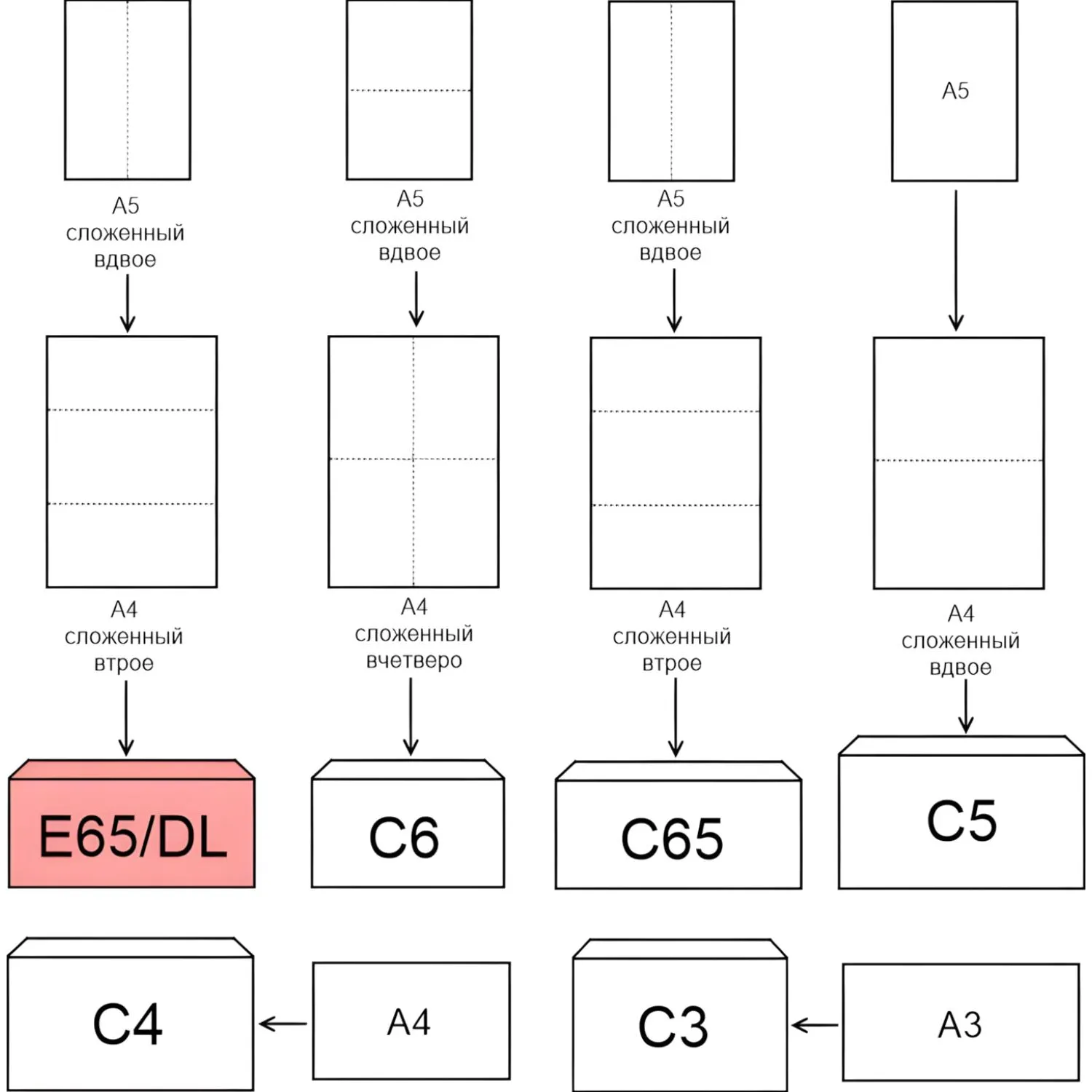 Конверт Ecopost E65 110×220 мм (80 г/м², переработанный, 100 шт.) - Image 4